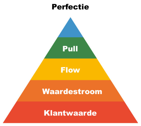 lean principes pull flow waardestroom klantwaarde perfectie